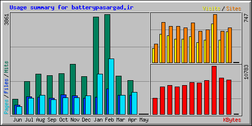 Usage summary for batterypasargad.ir